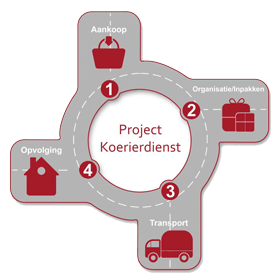 Project Koeriers Logo